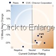 PeerRatingChart_CVX