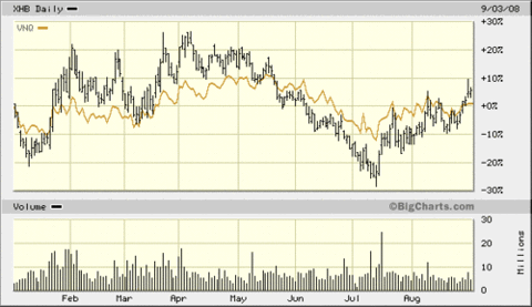 Real_estate_etf_homebuilder_etf