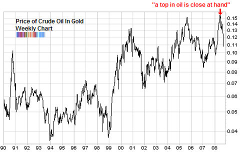 crude oil priced in gold updated long term chart