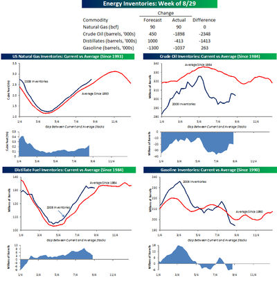 Energy_inventories_week_of_0829