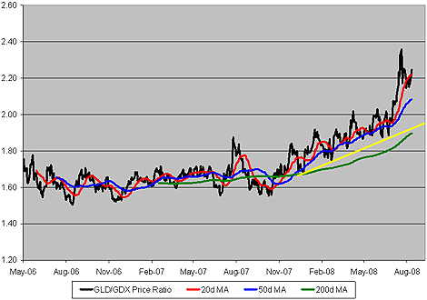Chart: Gold vs. Gold Mining Shares (GLD/GDX)