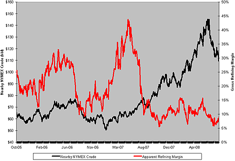 Chart: Crude Oil Prices V. Refining Margins