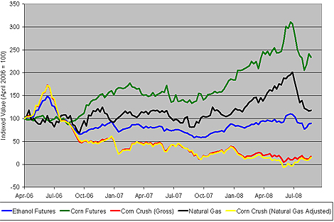 Chart: Ethanol And Related Prices