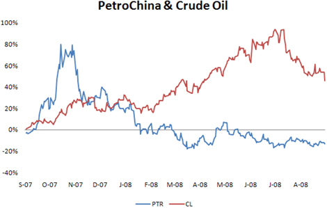 Chart: PeteroChina & Crude Oil