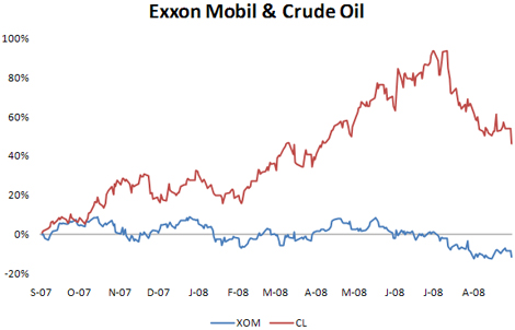 Charat: Exxon Mobil & Crude Oil