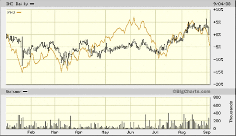 Medical_devices_etf