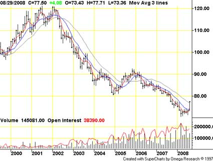 chart chart