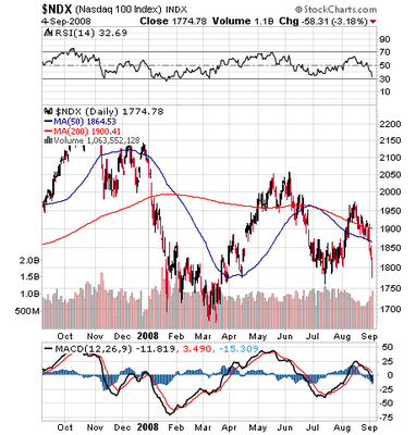 Chart of NDX
