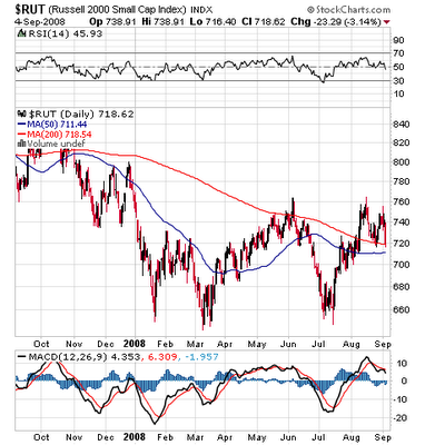 Chart of RUT