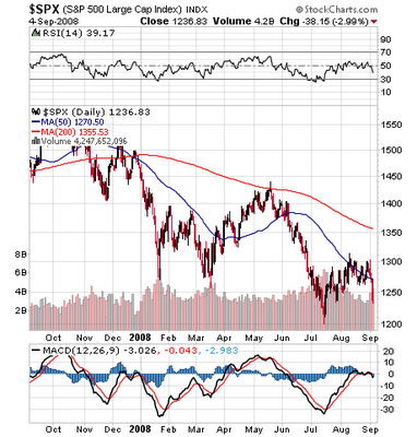 Chart of SPX