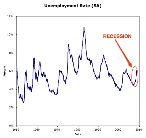 20080905 Unemployment Data.xls