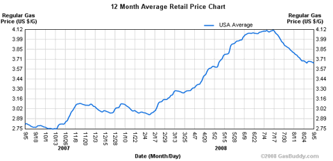 gas_price_sep_08.png