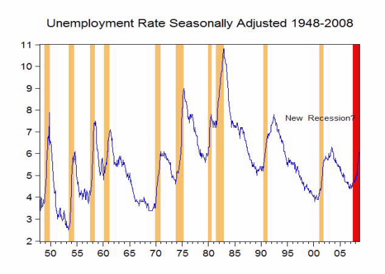  unemployment rate graph.