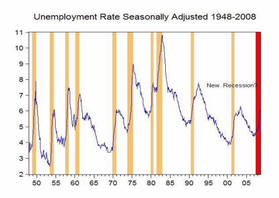 unemployment rate graph