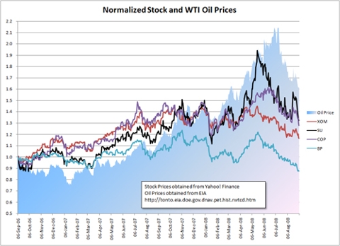 Microsoft Excel Graph - Normalized Stock and WTI Oil Prices