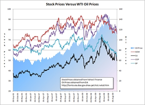 Microsoft Excel Graph - Stock Prices Versus WTI Prices