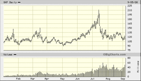 Ultrashort_financial_etf_2