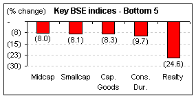 Todays market: Key BSE indices - Bottom 5 