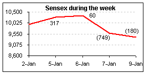 Todays market: Sensex during the week