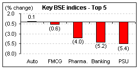 Todays market: Key BSE indices - Top 5 