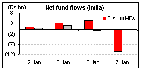 Todays market: Net Fund Flows (India)