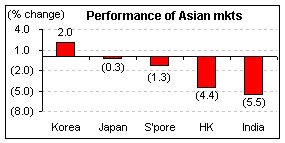 Todays market: Performance of asian market