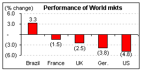 Todays market: Performance of world market