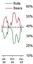 investors intelligence jan 2009.png