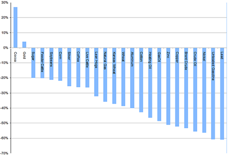Commodity performance in 2008