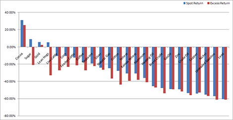Difference between 2008 commodity spot returns and excess return