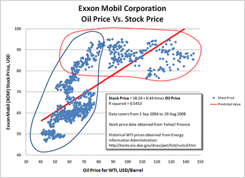 Microsoft Excel Graph - Exxon Mobil Corporation: Oil Price Vs. Stock Price With Clumps