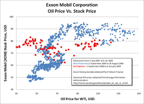 Microsoft Excel Graph - Exxon Mobil Corporation: Oil Price Vs. Stock Price With Clumps