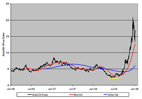 Gold/Oil Ratio