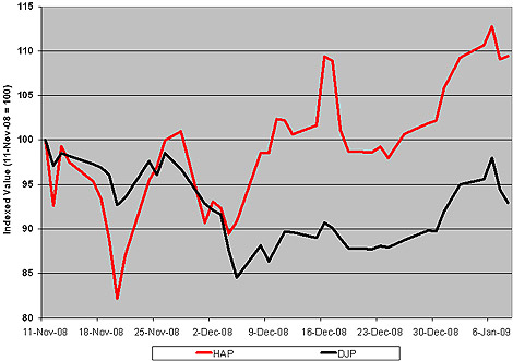 Market Vectors RVE Hard Assets Producers ETF (<a href='http://seekingalpha.com/symbol/hap' title='More opinion and analysis of HAP'>HAP</a>)