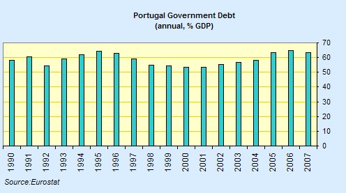 portugal debt