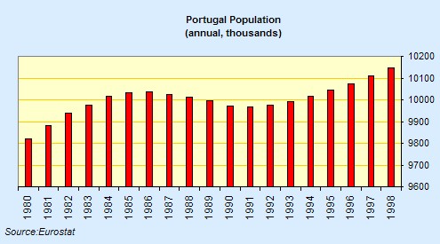 Population Of Portugal