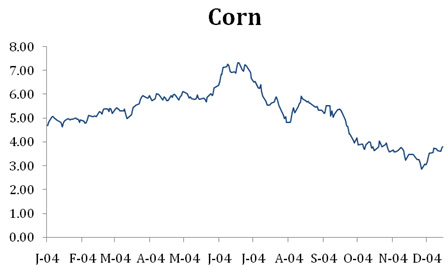 Corn performance in 2004