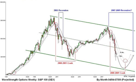 S&P 100 (<a href='http://seekingalpha.com/symbol/oex' title='More opinion and analysis of OEX'>OEX</a>)