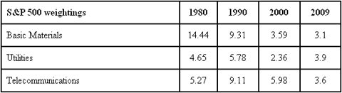 S&P 500 Weightings