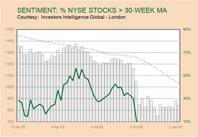 sentiment chart