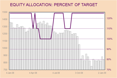 asset allocation