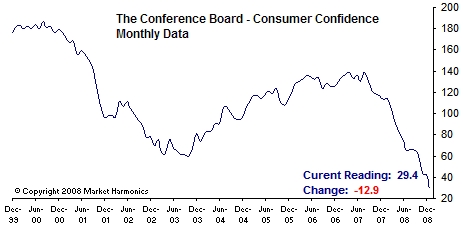 confidence board consumer confidence present situation Jan 2009
