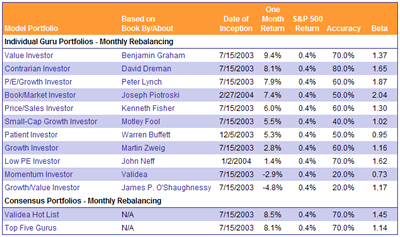 Top Validea Models over last month