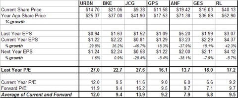 Retail Valuations 2008 vs. 2009