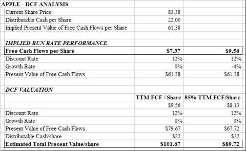 Apple DCF Analysis