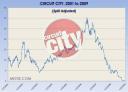 Circuit City Historical Performance