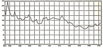 Deflation and nineteenth century prices