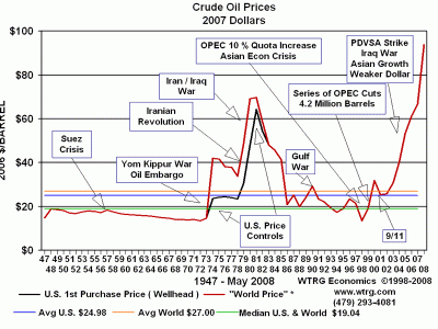 Crude Oil Prices Since 1947 from www.wtrg.com