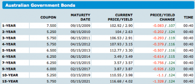 Australian Government Bond Rates from Bloomberg.comAustralian Government Bond Rates from Bloomberg.com