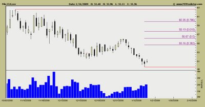 Clorox Stock Chart